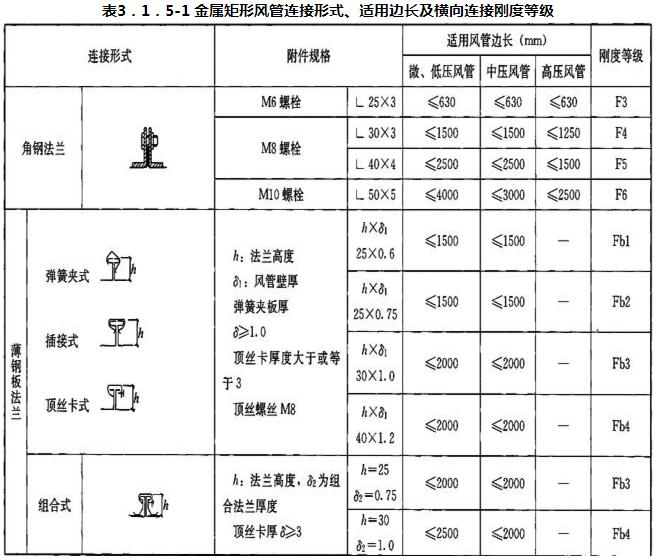 表3.1.5-1 金属矩形风管连接形式、适用边长及横向连接刚度等级