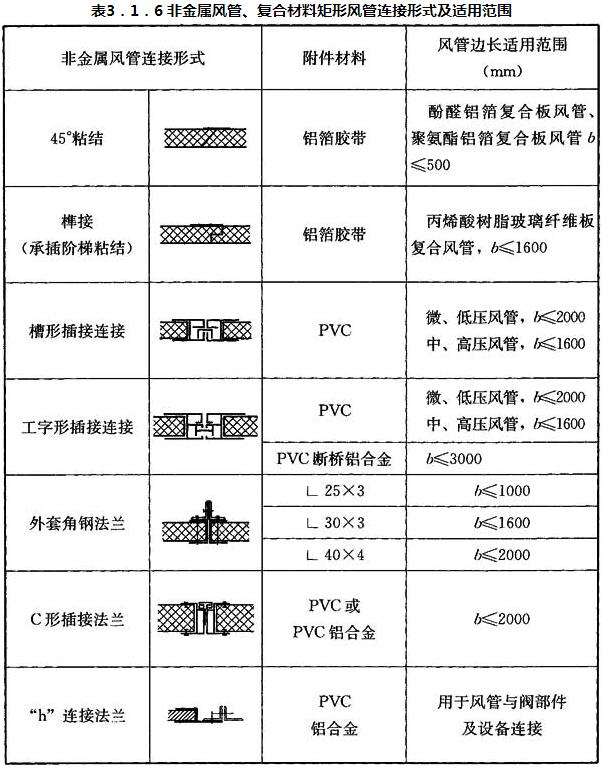 表3.1.6 非金属风管、复合材料矩形风管连接形式及适用范围