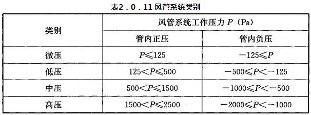 表2.0.11 风管系统类别