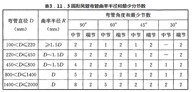 表3.11.3 圆形风管弯管曲率半径和最少分节数