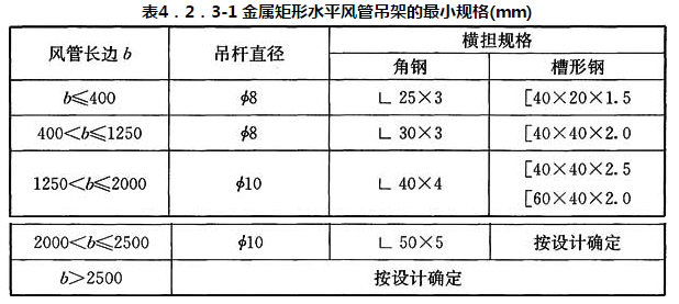 表4.2.3-1 金属矩形水平风管吊架的最小规格(mm)