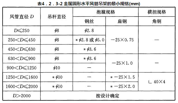 表4.2.3-2 金属圆形水平风管吊架的最小规格(mm)