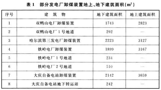 表1 部分发电厂卸煤装置地上、地下建筑面积(㎡)