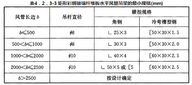 表4.2.3-3 矩形彩钢玻璃纤维板水平风管吊架的最小规格(mm)