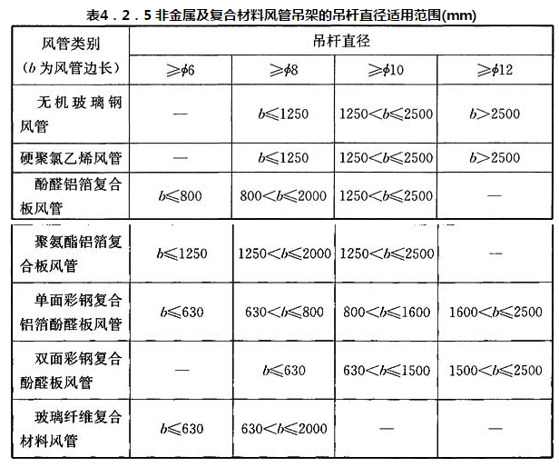 表4.2.5 非金属及复合材料风管吊架的吊杆直径适用范围(mm)