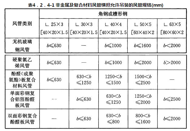 表4.2.4-1 非金属及复合材料风管横担允许吊装的风管规格(mm)