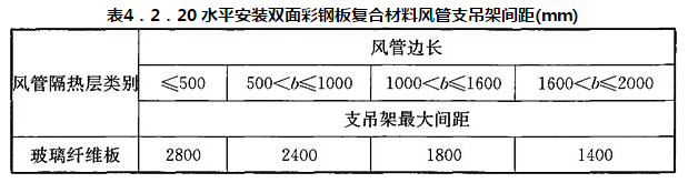 表4.2.20 水平安装双面彩钢板复合材料风管支吊架间距(mm)