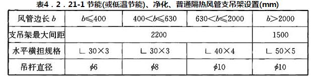 表4.2.21-1 节能(或低温节能)、净化、普通隔热风管支吊架设置(mm)