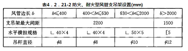 表4.2.21-2 防火、耐火型风管支吊架设置(mm)