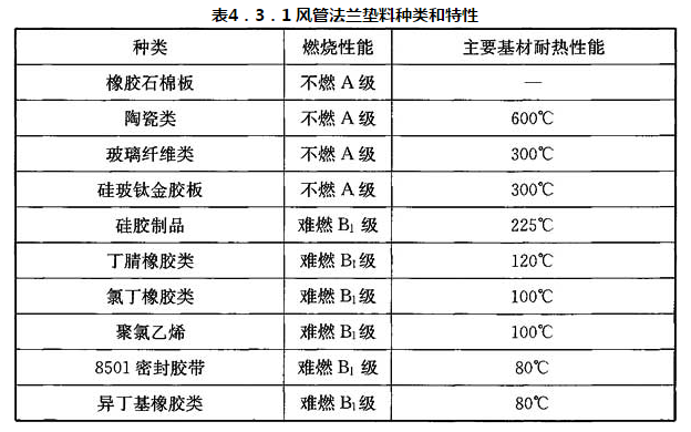 表4.3.1 风管法兰垫料种类和特性