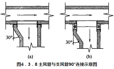 图4.3.8 主风管与支风管90°连接示意图