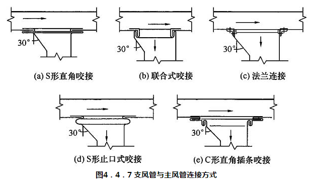 图4.4.7 支风管与主风管连接方式