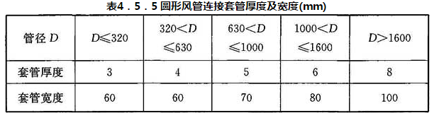 表4.5.5 圆形风管连接套管厚度及宽度(mm)