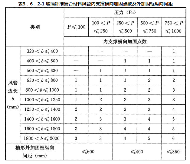 表3.6.2-1 玻璃纤维复合材料风管内支撑横向加固点数及外加固框纵向间距