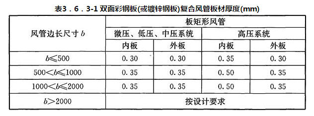 表3.6.3-1 双面彩钢板(或镀锌钢板)复合风管板材厚度(mm)