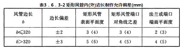 表3.6.3-2 矩形风管内(外)边长制作允许偏差(mm)