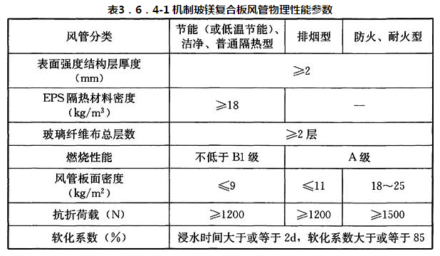 表3.6.4-1 机制玻镁复合板风管物理性能参数