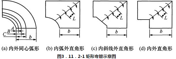 图3.11.2-1 矩形弯管示意图