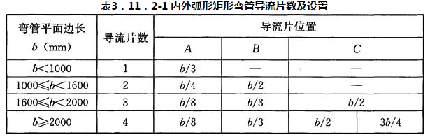 表3.11.2-1 内外弧形矩形弯管导流片数及设置