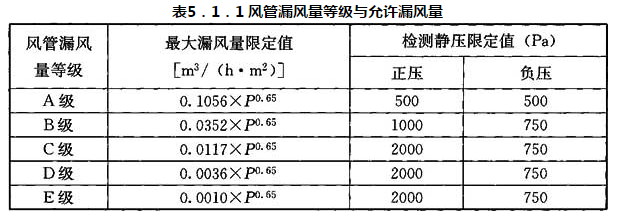 表5.1.1 风管漏风量等级与允许漏风量