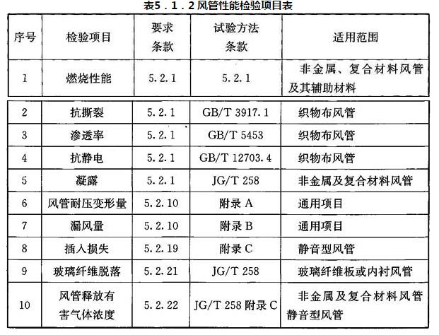 表5.1.2 风管性能检验项目表