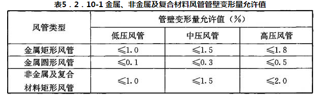 表5.2.10-1 金属、非金属及复合材料风管管壁变形量允许值