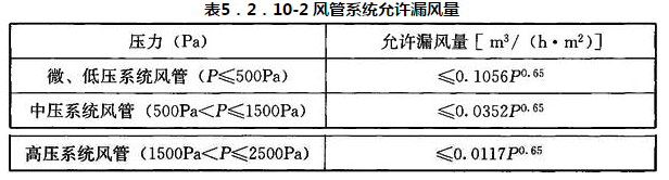 表5.2.10-2 风管系统允许漏风量