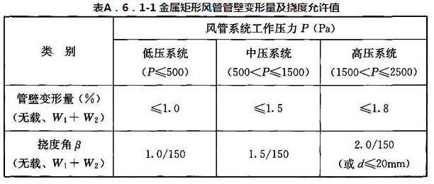 表A.6.1-1 金属矩形风管管壁变形量及挠度允许值