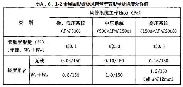 表A.6.1-2 金属圆形螺旋风管管壁变形量及挠度允许值