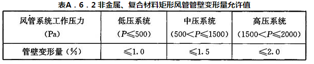 表A.6.2 非金属、复合材料矩形风管管壁变形量允许值