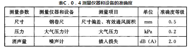 表C.0.4 测量仪器和设备的准确度