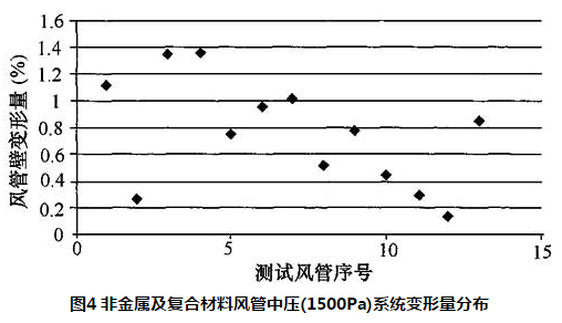 图4 非金属及复合材料风管中压(1500Pa)系统变形量分布