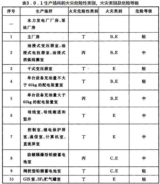 表3.0.1 生产场所的火灾危险性类别、火灾类别及危险等级