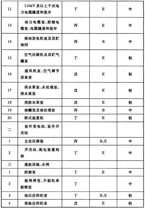 表3.0.1 生产场所的火灾危险性类别、火灾类别及危险等级