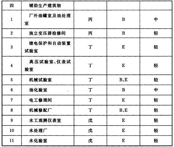 表3.0.1 生产场所的火灾危险性类别、火灾类别及危险等级