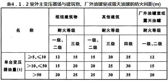 表4.1.2 室外主变压器场与建筑物、厂外油罐室或露天油罐的防火间距(m)