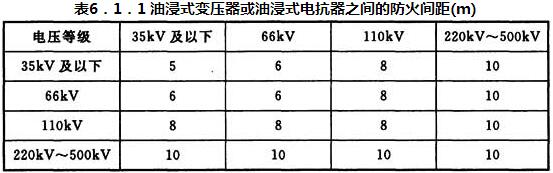 表6.1.1 油浸式变压器或油浸式电抗器之间的防火间距(m)