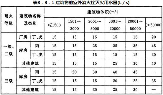 表8.3.1 建筑物的室外消火栓灭火用水量(L/s)