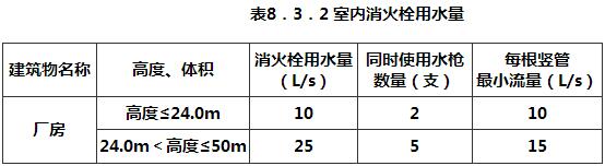 表8.3.2 室内消火栓用水量