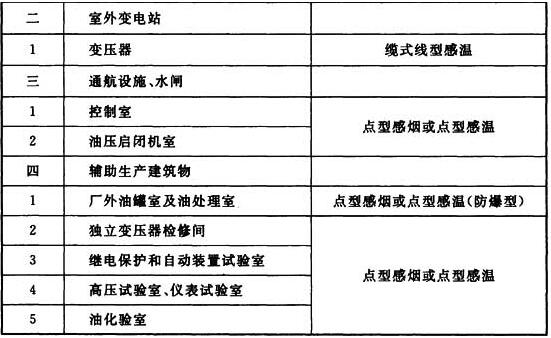 表10.3.2 主要生产场所或部位火灾探测器类型