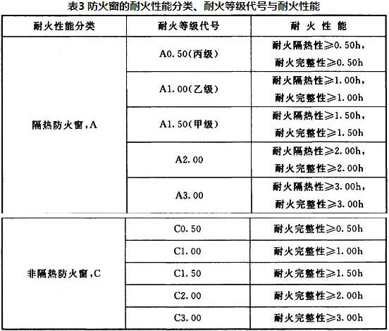 表3 防火窗的耐火性能分类、耐火等级代号与耐火性能