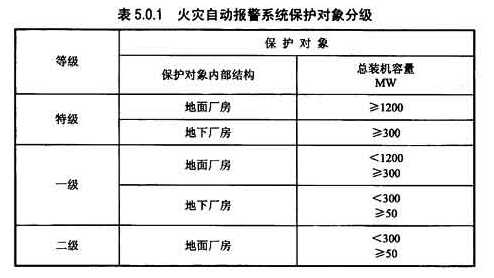 表5.0.1火灾自动报警系统保护对象分级