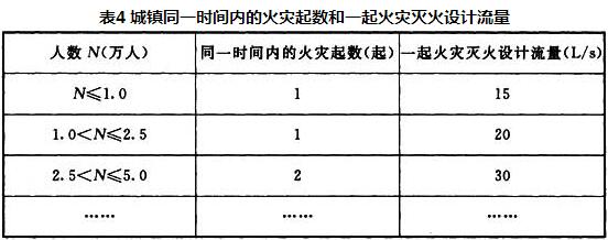 表4 城镇同一时间内的火灾起数和一起火灾灭火设计流量