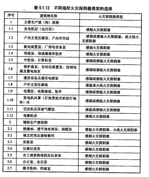 9.1.12不同场所火灾探测器类型选择