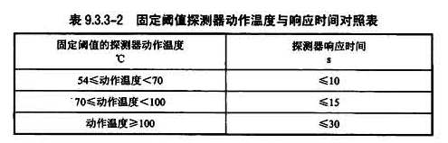 表9.3.3-2固定阈值探测器动作温度与响应时间对照表