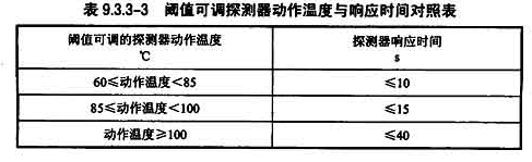 表9.3.3-3阈值可调探测器动作温度与响应时间对照表