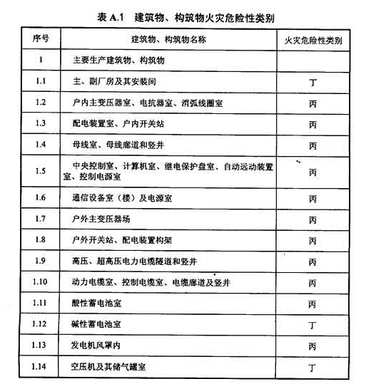 表A.1建筑物、构筑物火灾危险性类别