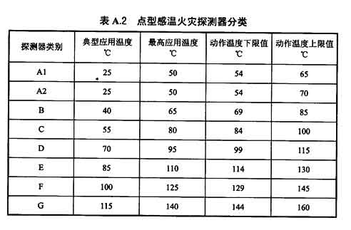 表A.2点型感温火灾探测器分类