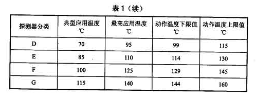 表1（续）