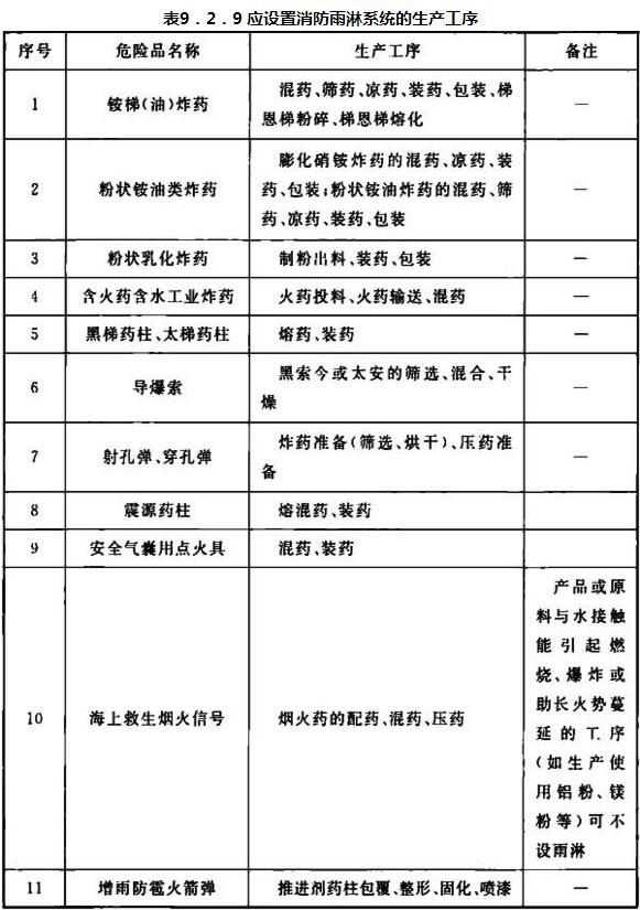 表9.2.9 应设置消防雨淋系统的生产工序